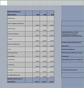 Veränderung der Büronebenkosten