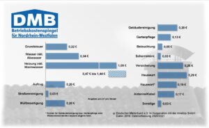 Betriebskostenvergleich DMB 2021