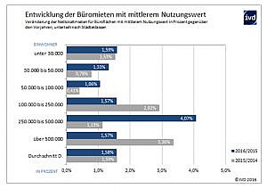 Büromieten Balkendiagramm