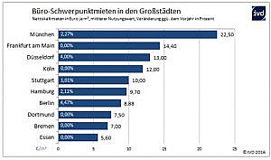 Büro-Schwerpunktmieten Balkendiagramm